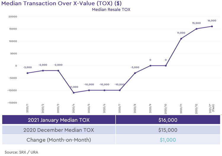 condo resale median transaction over xvalue 2021 january